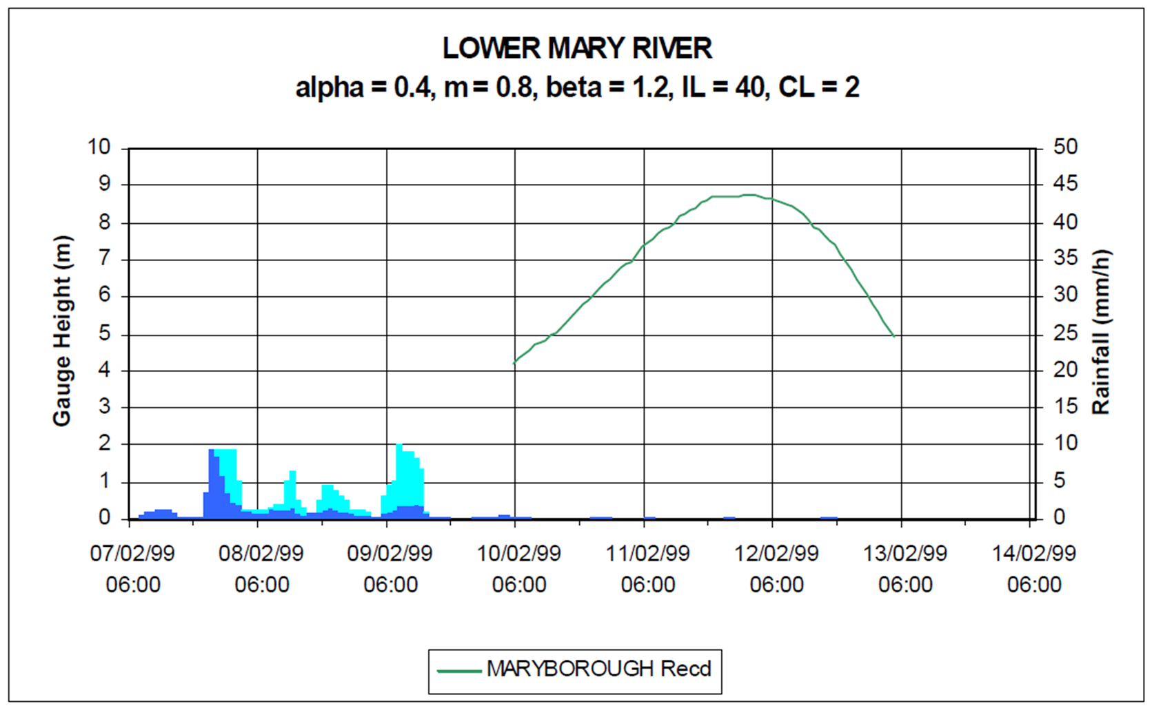 Mary River rainfall and gauge height